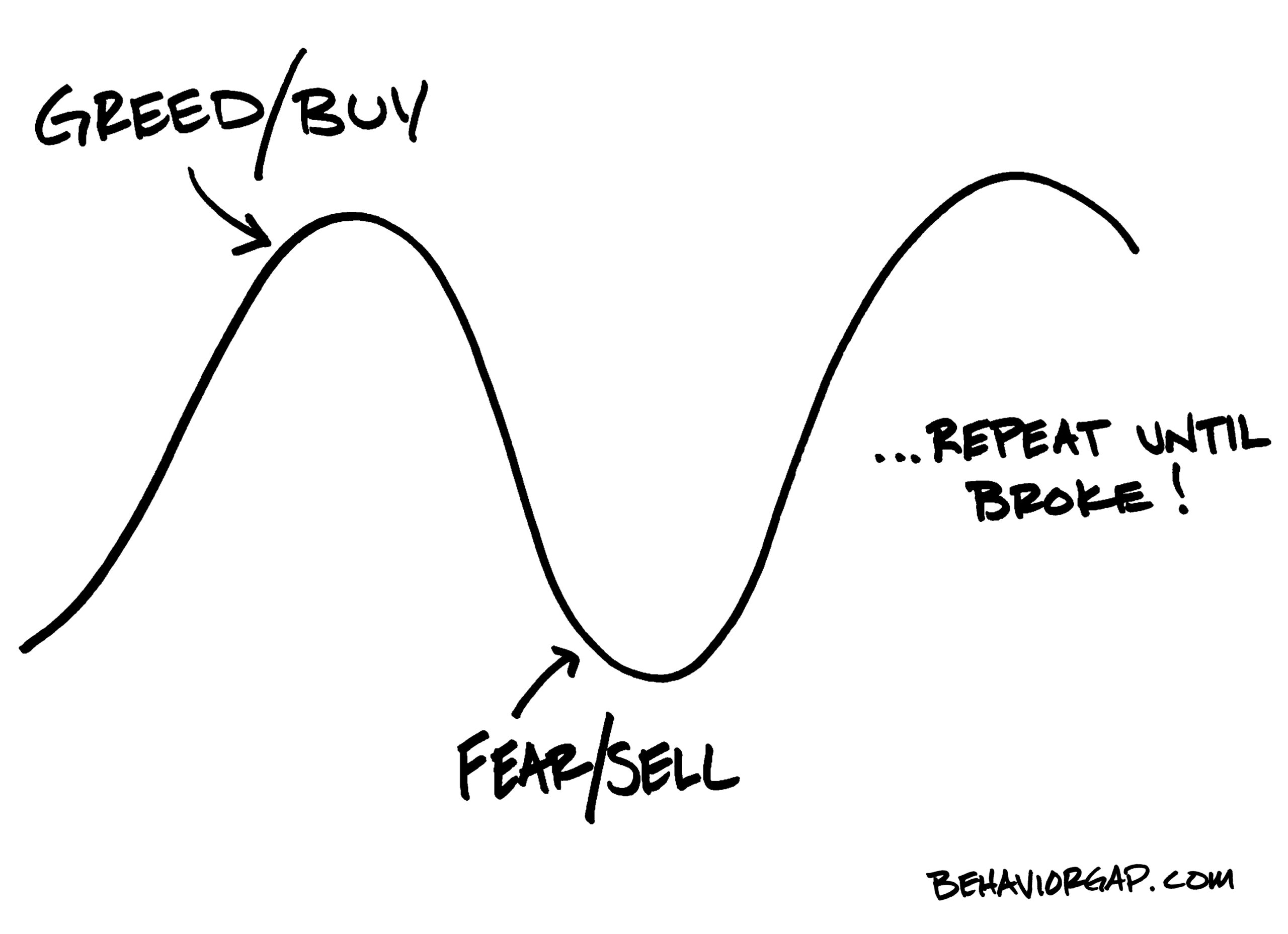 high and lows of investing line