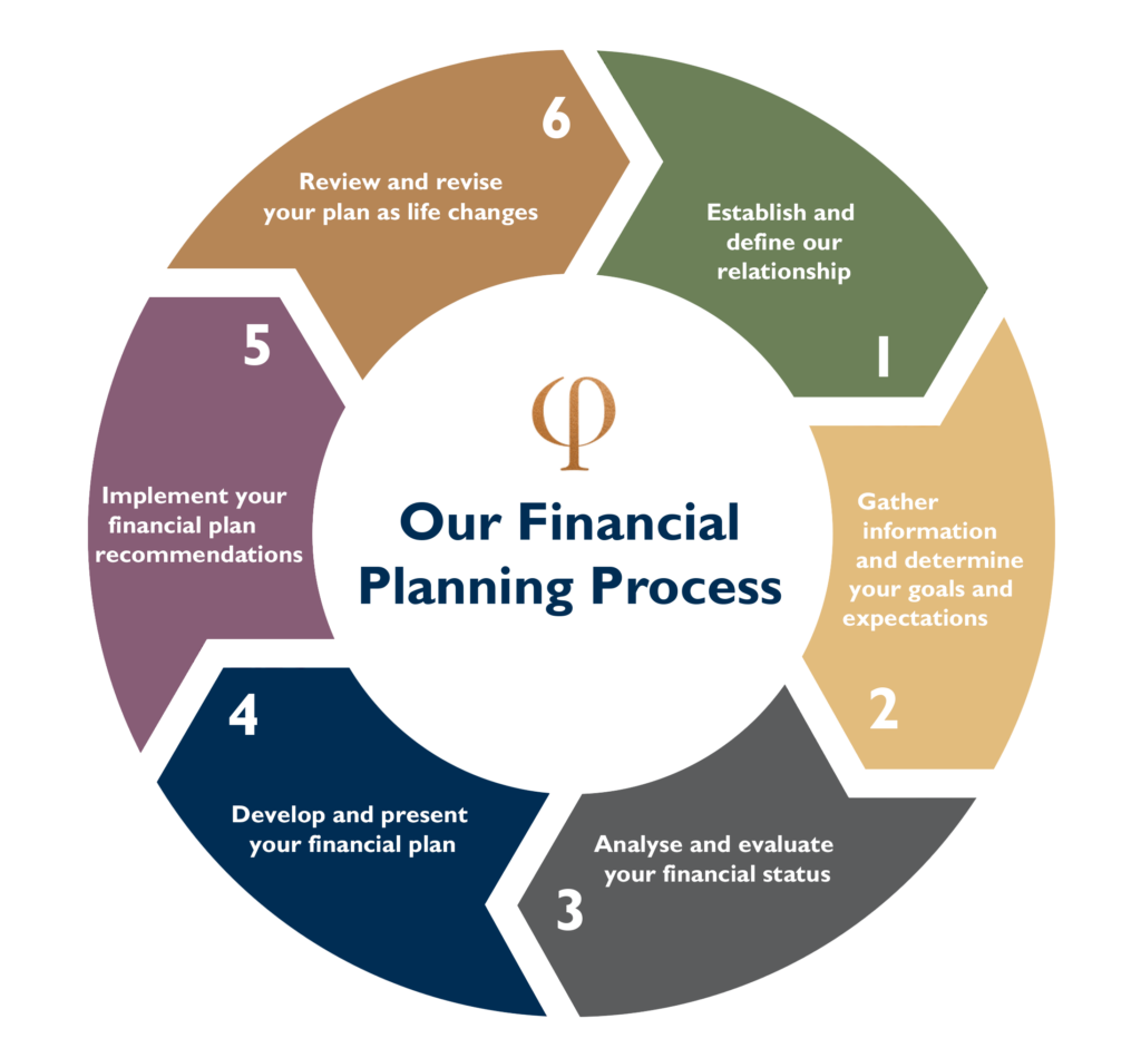 plan financials wheel
