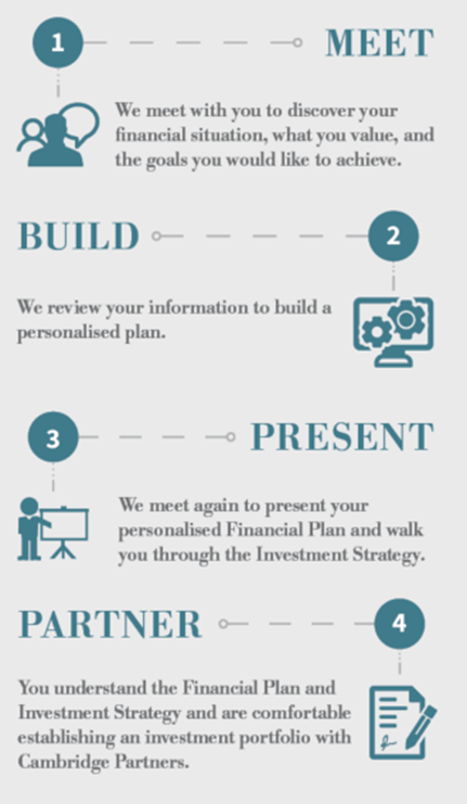 Our wealth management process
