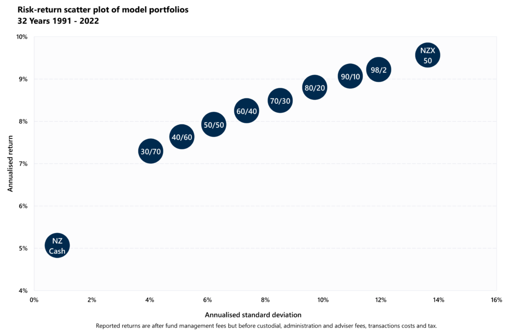 Risk return scatter plot of model portfolios 32 years 1991 to 2022