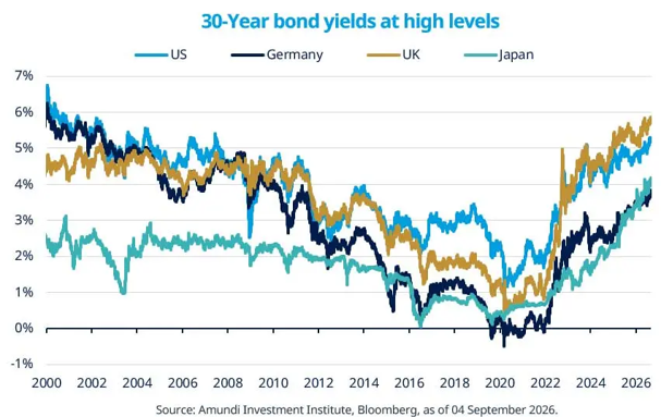 a line graph of 30 year bond yields